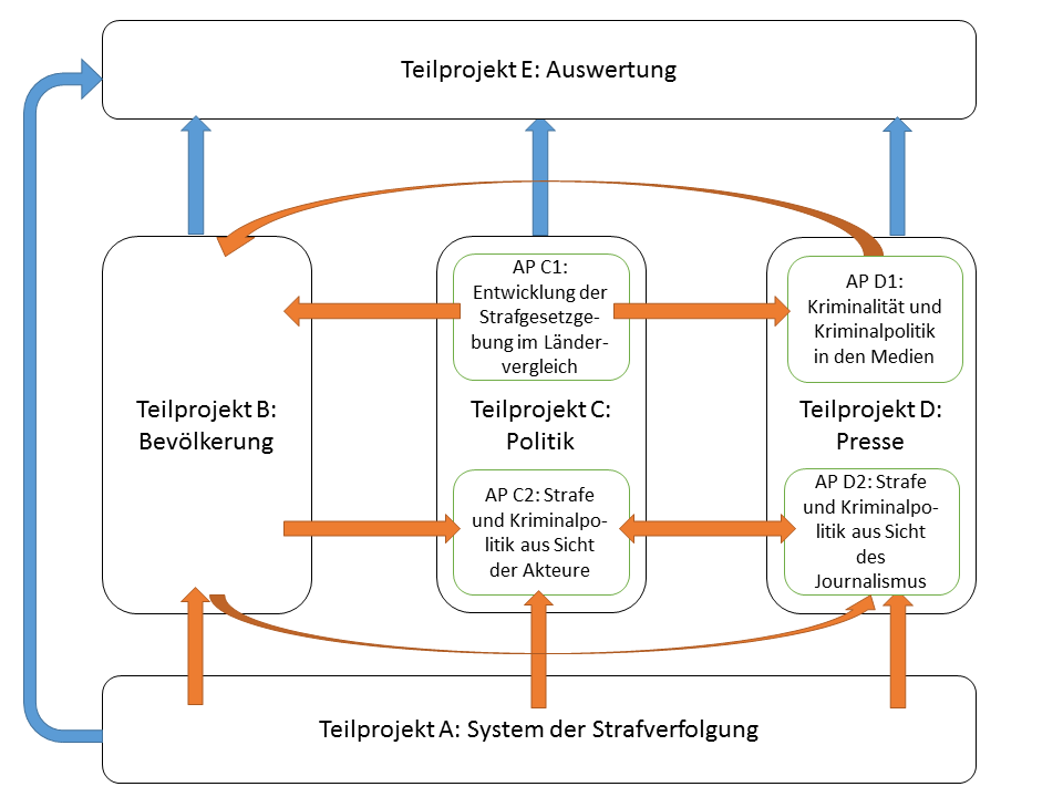 Projektstruktur Strafkulturen